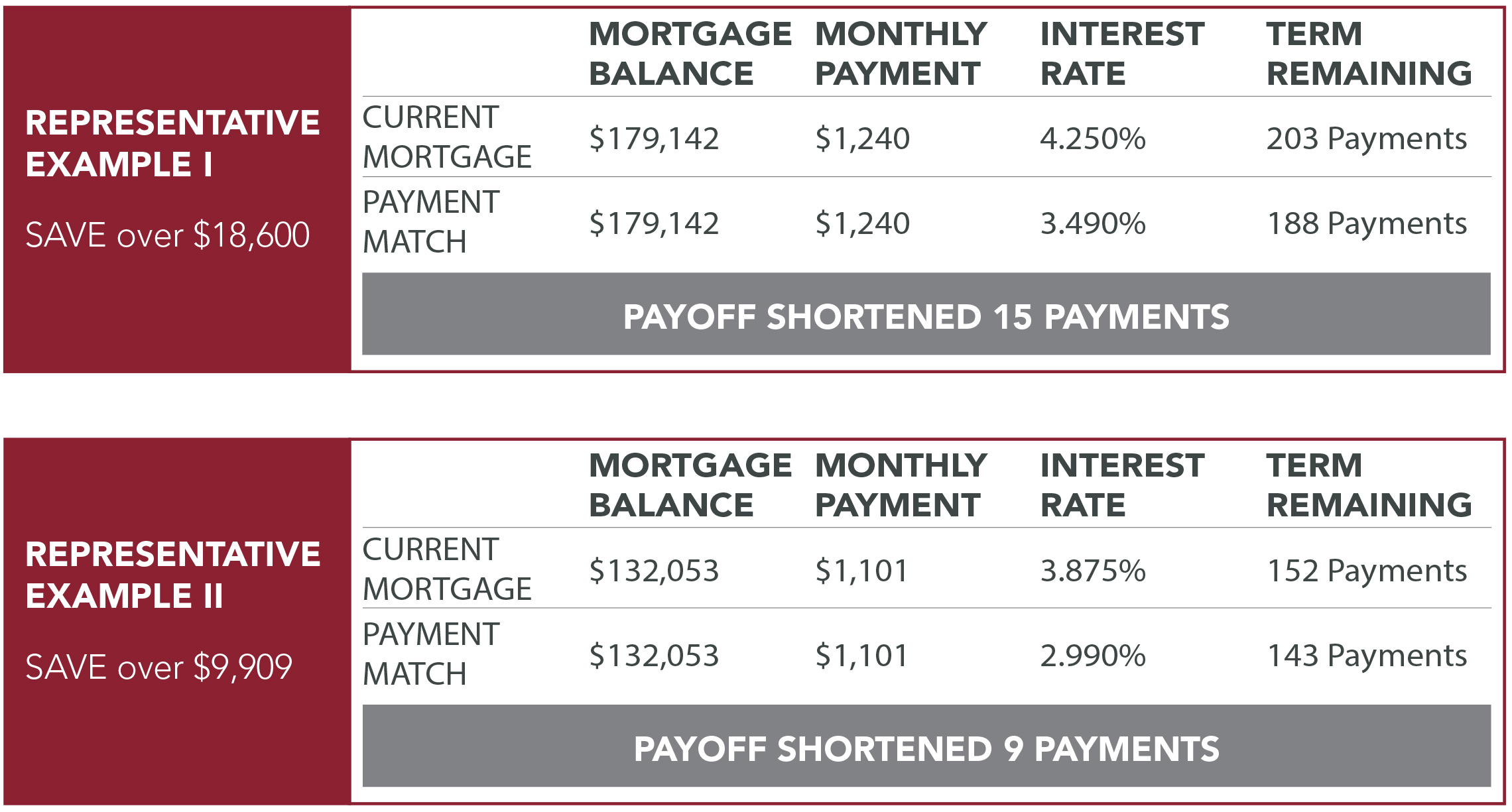 Mortgage payments example