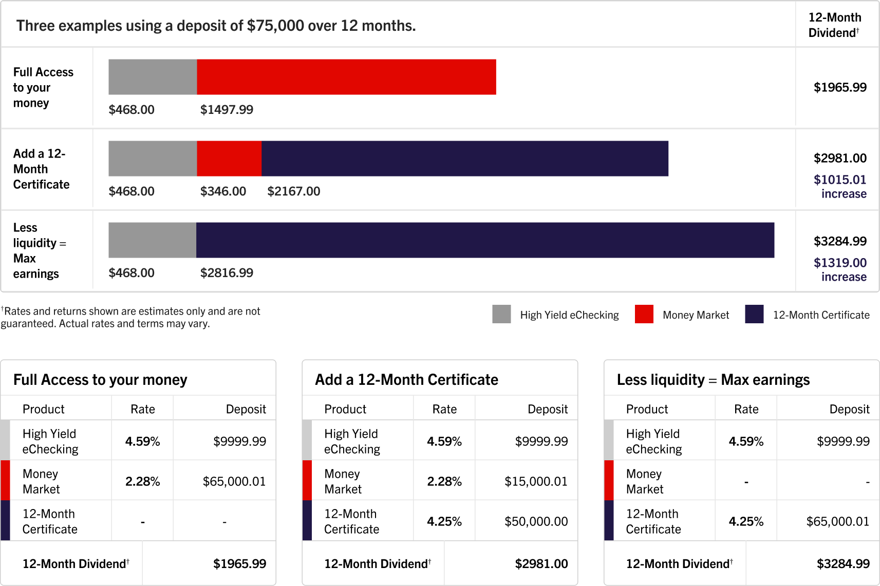 Maximize Your Earnings Info Graphic